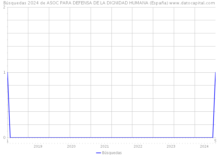 Búsquedas 2024 de ASOC PARA DEFENSA DE LA DIGNIDAD HUMANA (España) 