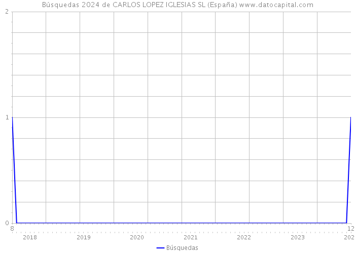 Búsquedas 2024 de CARLOS LOPEZ IGLESIAS SL (España) 