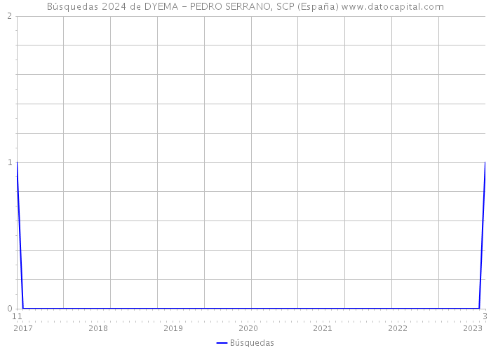 Búsquedas 2024 de DYEMA - PEDRO SERRANO, SCP (España) 