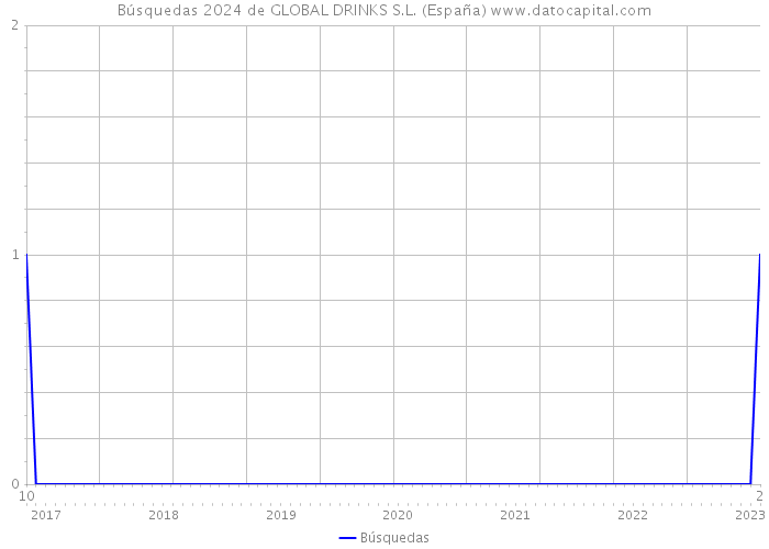 Búsquedas 2024 de GLOBAL DRINKS S.L. (España) 