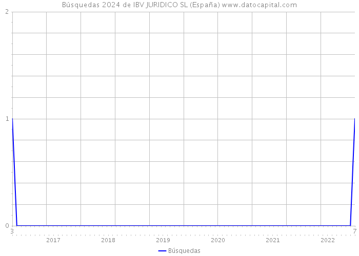 Búsquedas 2024 de IBV JURIDICO SL (España) 