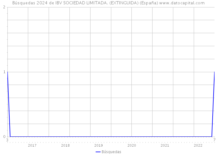 Búsquedas 2024 de IBV SOCIEDAD LIMITADA. (EXTINGUIDA) (España) 