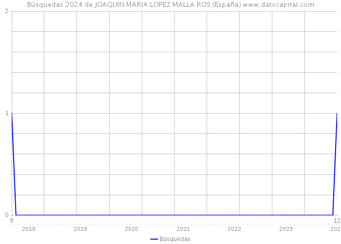 Búsquedas 2024 de JOAQUIN MARIA LOPEZ MALLA ROS (España) 