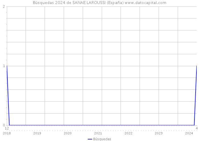 Búsquedas 2024 de SANAE LAROUSSI (España) 