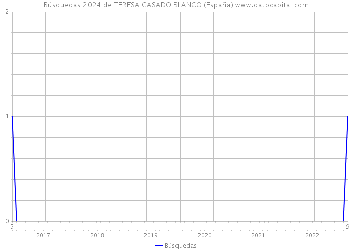 Búsquedas 2024 de TERESA CASADO BLANCO (España) 