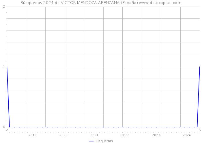 Búsquedas 2024 de VICTOR MENDOZA ARENZANA (España) 