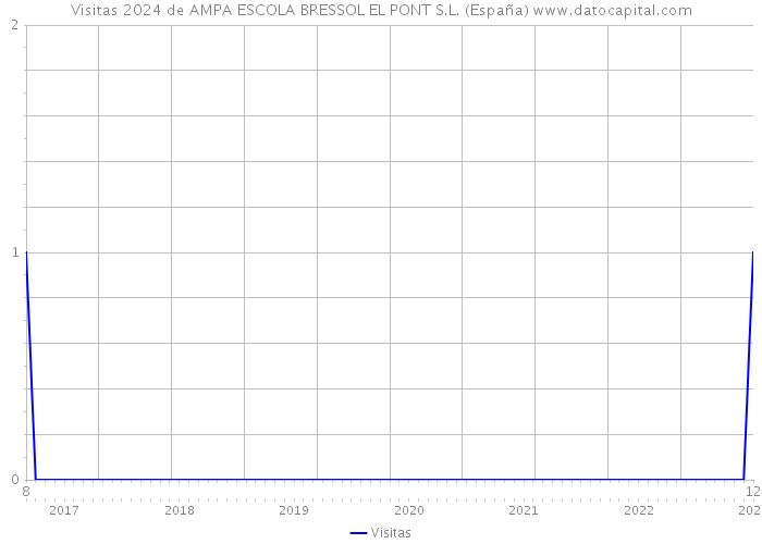 Visitas 2024 de AMPA ESCOLA BRESSOL EL PONT S.L. (España) 