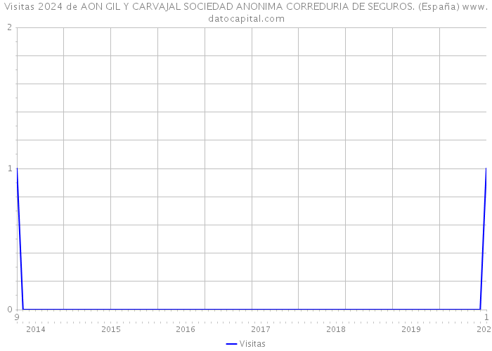 Visitas 2024 de AON GIL Y CARVAJAL SOCIEDAD ANONIMA CORREDURIA DE SEGUROS. (España) 