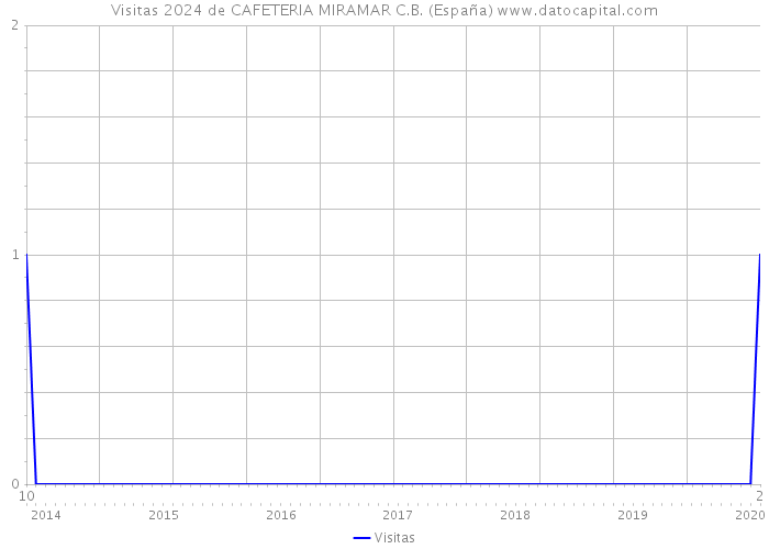 Visitas 2024 de CAFETERIA MIRAMAR C.B. (España) 