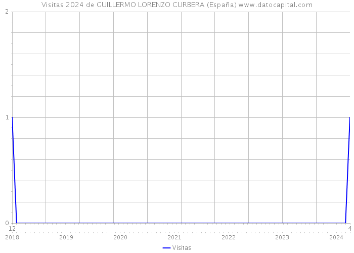 Visitas 2024 de GUILLERMO LORENZO CURBERA (España) 