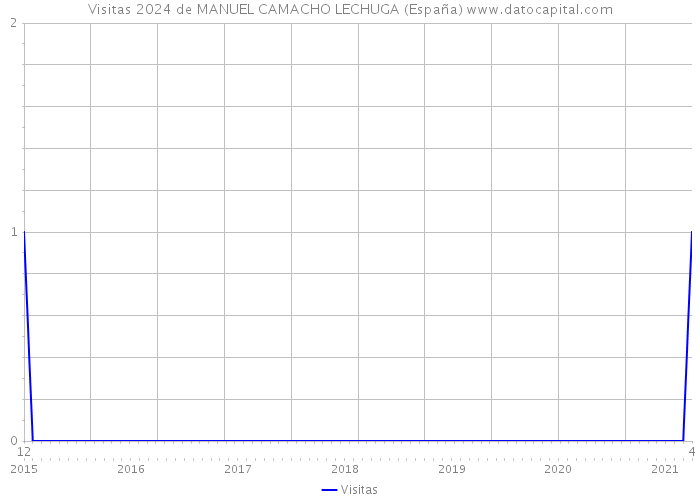 Visitas 2024 de MANUEL CAMACHO LECHUGA (España) 