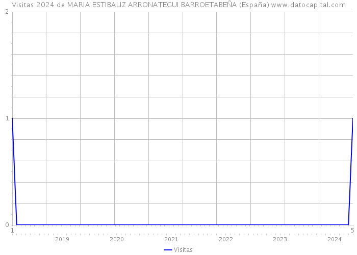 Visitas 2024 de MARIA ESTIBALIZ ARRONATEGUI BARROETABEÑA (España) 