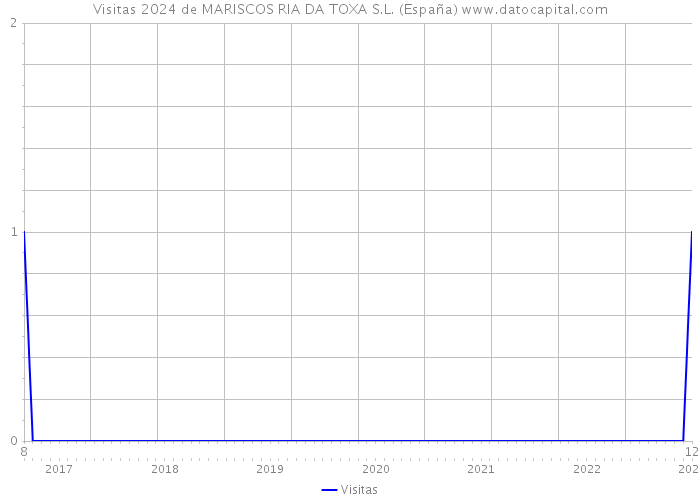 Visitas 2024 de MARISCOS RIA DA TOXA S.L. (España) 