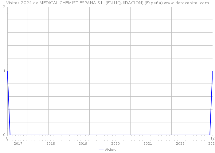 Visitas 2024 de MEDICAL CHEMIST ESPANA S.L. (EN LIQUIDACION) (España) 