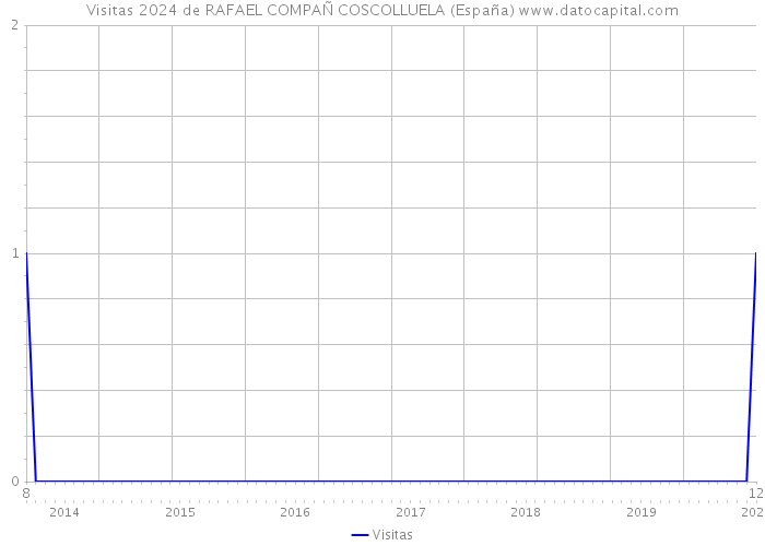 Visitas 2024 de RAFAEL COMPAÑ COSCOLLUELA (España) 