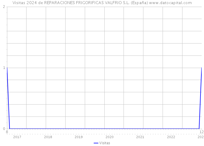 Visitas 2024 de REPARACIONES FRIGORIFICAS VALFRIO S.L. (España) 