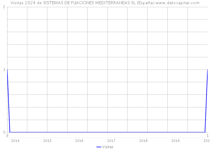 Visitas 2024 de SISTEMAS DE FIJACIONES MEDITERRANEAS SL (España) 