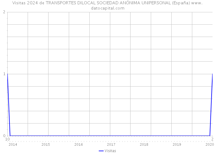 Visitas 2024 de TRANSPORTES DILOCAL SOCIEDAD ANÓNIMA UNIPERSONAL (España) 