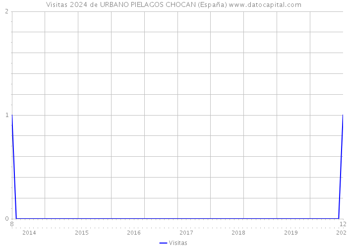 Visitas 2024 de URBANO PIELAGOS CHOCAN (España) 