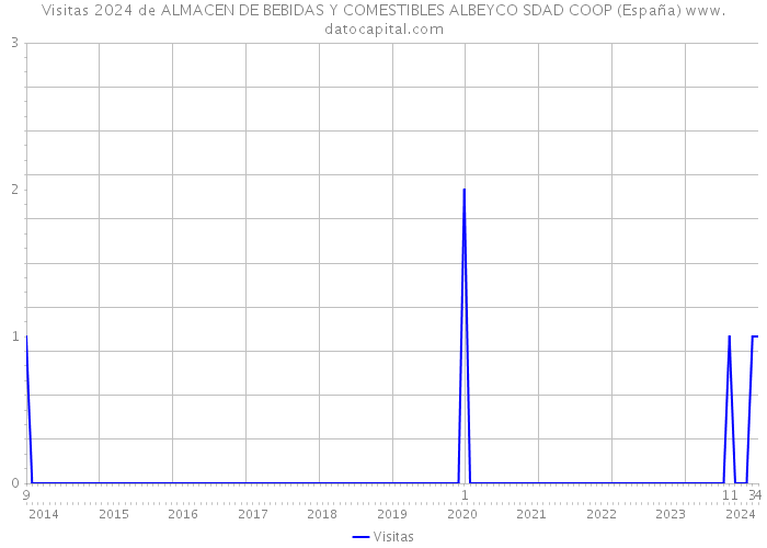 Visitas 2024 de ALMACEN DE BEBIDAS Y COMESTIBLES ALBEYCO SDAD COOP (España) 