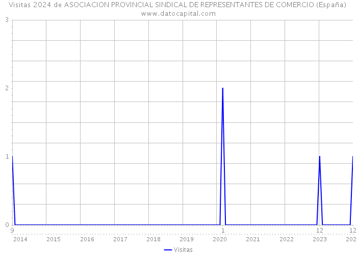 Visitas 2024 de ASOCIACION PROVINCIAL SINDICAL DE REPRESENTANTES DE COMERCIO (España) 