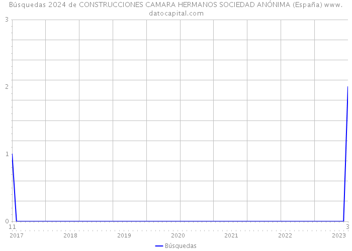 Búsquedas 2024 de CONSTRUCCIONES CAMARA HERMANOS SOCIEDAD ANÓNIMA (España) 