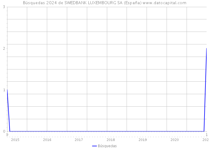 Búsquedas 2024 de SWEDBANK LUXEMBOURG SA (España) 