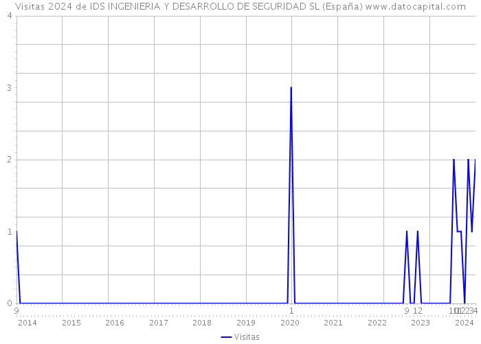 Visitas 2024 de IDS INGENIERIA Y DESARROLLO DE SEGURIDAD SL (España) 