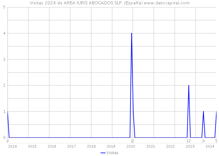 Visitas 2024 de AREA IURIS ABOGADOS SLP. (España) 