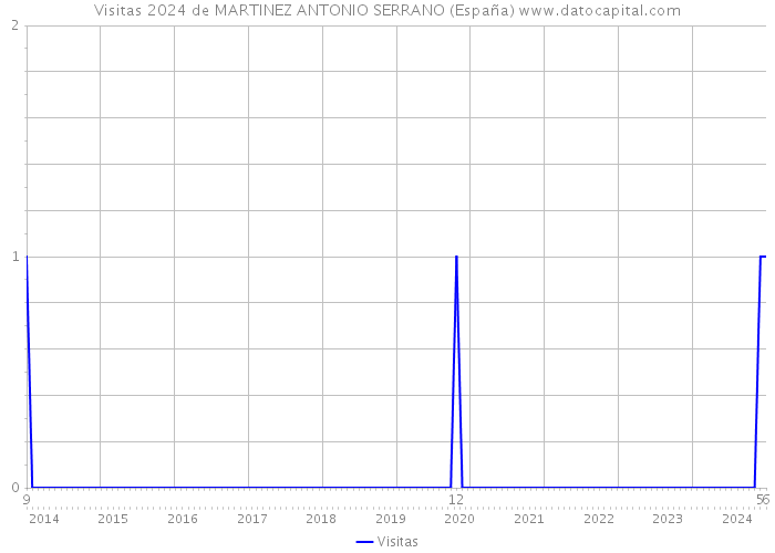 Visitas 2024 de MARTINEZ ANTONIO SERRANO (España) 