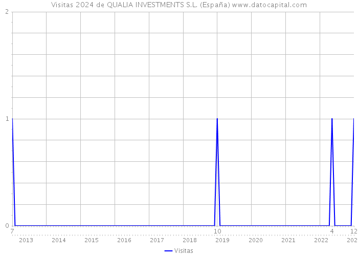 Visitas 2024 de QUALIA INVESTMENTS S.L. (España) 