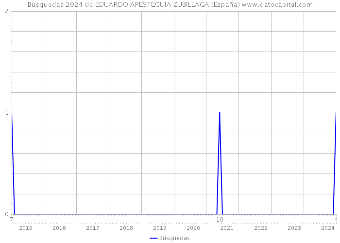 Búsquedas 2024 de EDUARDO APESTEGUIA ZUBILLAGA (España) 