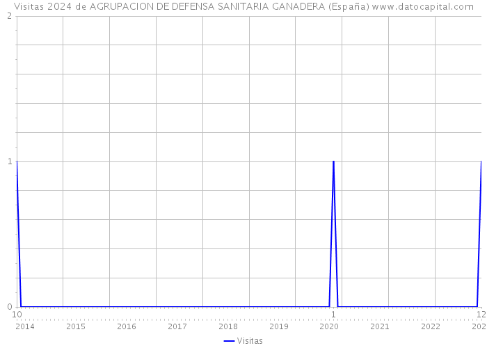 Visitas 2024 de AGRUPACION DE DEFENSA SANITARIA GANADERA (España) 