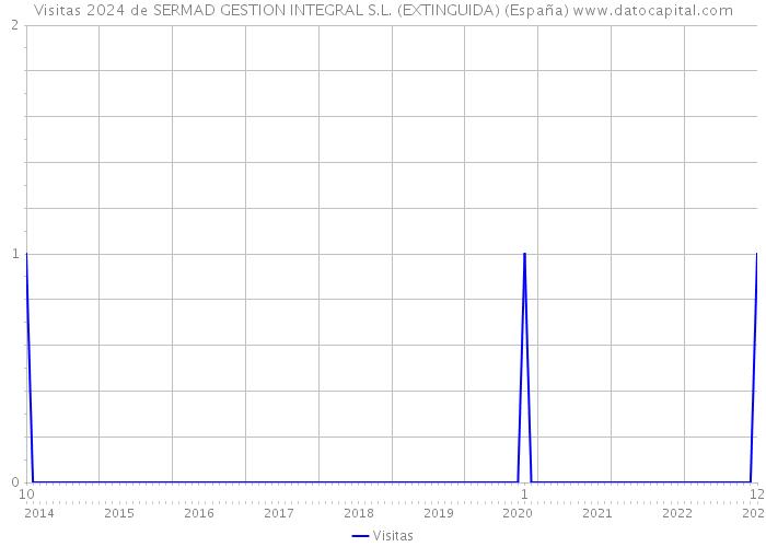 Visitas 2024 de SERMAD GESTION INTEGRAL S.L. (EXTINGUIDA) (España) 