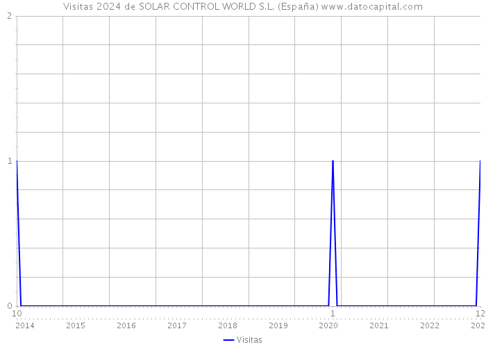 Visitas 2024 de SOLAR CONTROL WORLD S.L. (España) 