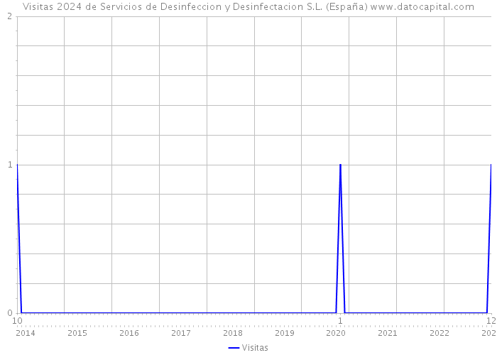 Visitas 2024 de Servicios de Desinfeccion y Desinfectacion S.L. (España) 