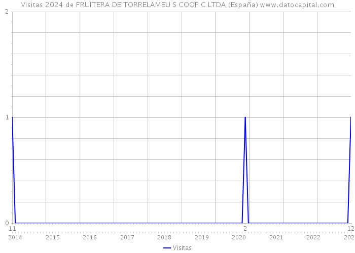 Visitas 2024 de FRUITERA DE TORRELAMEU S COOP C LTDA (España) 