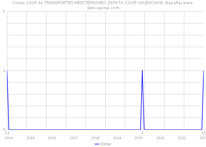 Visitas 2024 de TRANSPORTES MEDITERRANEO ZAPATA COOP VALENCIANA (España) 