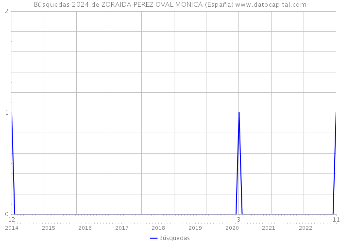 Búsquedas 2024 de ZORAIDA PEREZ OVAL MONICA (España) 