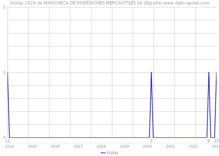 Visitas 2024 de MANCHEGA DE INVERSIONES MERCANTILES SA (España) 