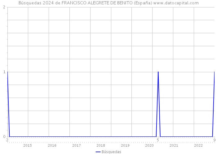 Búsquedas 2024 de FRANCISCO ALEGRETE DE BENITO (España) 