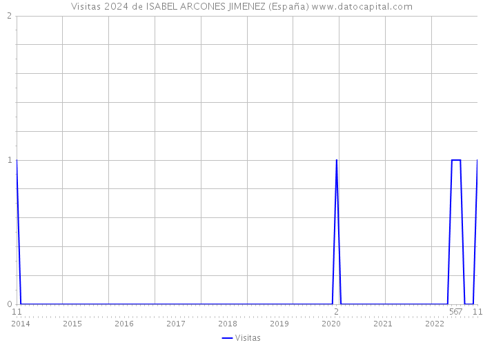 Visitas 2024 de ISABEL ARCONES JIMENEZ (España) 