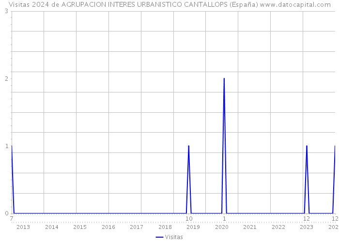 Visitas 2024 de AGRUPACION INTERES URBANISTICO CANTALLOPS (España) 