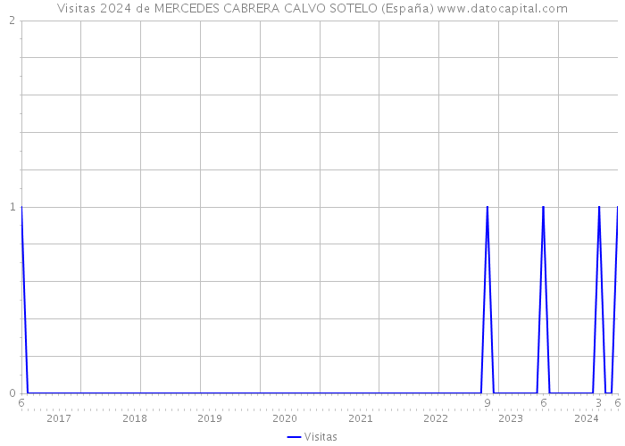 Visitas 2024 de MERCEDES CABRERA CALVO SOTELO (España) 