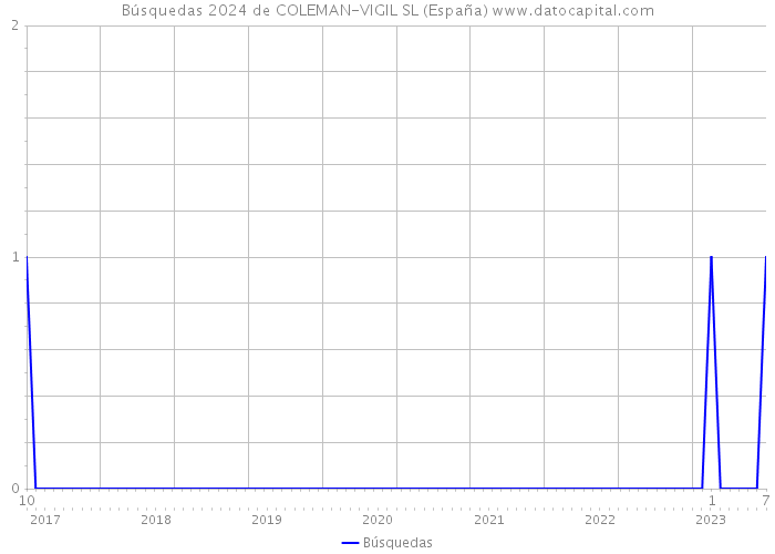 Búsquedas 2024 de COLEMAN-VIGIL SL (España) 