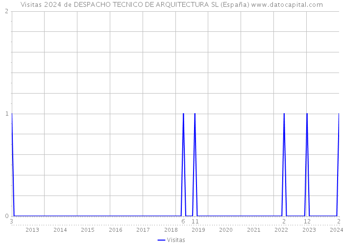 Visitas 2024 de DESPACHO TECNICO DE ARQUITECTURA SL (España) 
