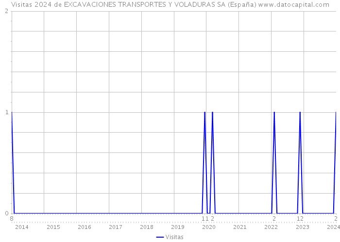 Visitas 2024 de EXCAVACIONES TRANSPORTES Y VOLADURAS SA (España) 