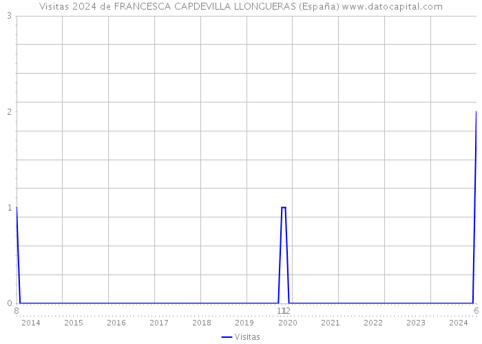 Visitas 2024 de FRANCESCA CAPDEVILLA LLONGUERAS (España) 