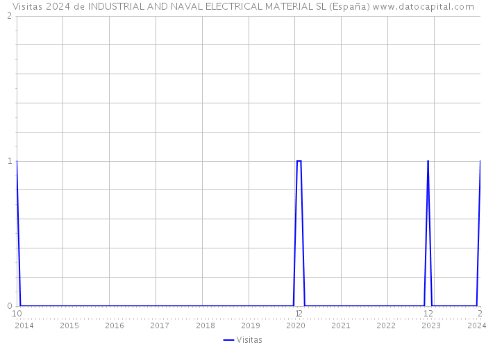Visitas 2024 de INDUSTRIAL AND NAVAL ELECTRICAL MATERIAL SL (España) 