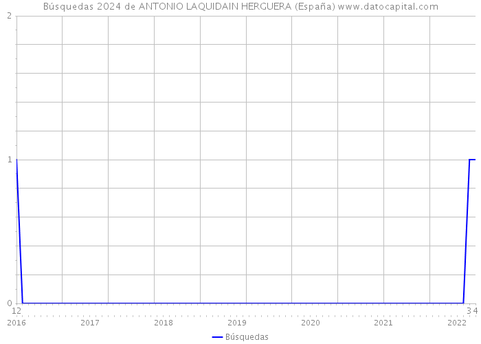 Búsquedas 2024 de ANTONIO LAQUIDAIN HERGUERA (España) 